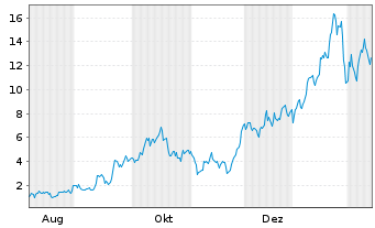 Chart Mini Future Long First Majestic Silver - 1 Jahr