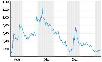 Chart Mini Future Long Tilray - 1 Jahr