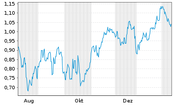 Chart Mini Future Short Geely Automobile Holdings - 1 Jahr