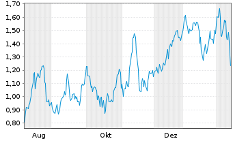 Chart Mini Future Long Intesa Sanpaolo - 1 Year