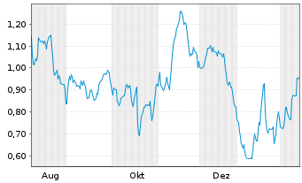 Chart Mini Future Short United Internet - 1 Jahr
