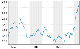Chart Mini Future Long Henkel - 1 Jahr
