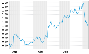 Chart Mini Future Long Vestas - 1 Jahr