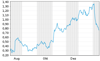 Chart Mini Future Long Vestas - 1 Jahr