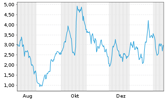 Chart Mini Future Long Friedrich Vorwerk Group - 1 Jahr