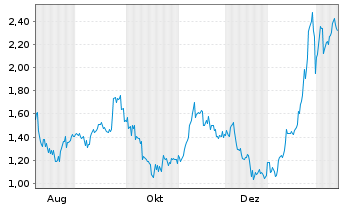 Chart Mini Future Long Petroleo Brasileiro - 1 Year