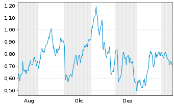 Chart Mini Future Short Formycon - 1 Year