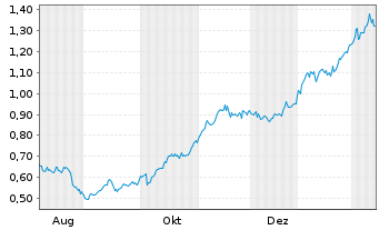 Chart Mini Future Long Engie - 1 Jahr