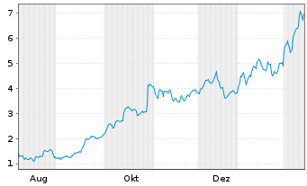 Chart Mini Future Long Caterpillar - 1 Jahr