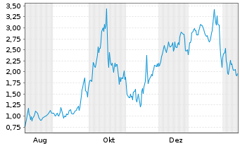 Chart Mini Future Long Standard Lithium - 1 Jahr