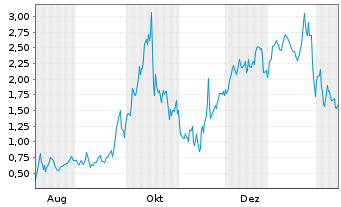 Chart Mini Future Long Standard Lithium - 1 Jahr