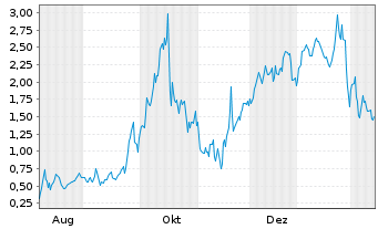 Chart Mini Future Long Standard Lithium - 1 Jahr
