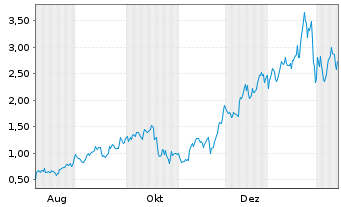 Chart Mini Future Long Pan American Silver - 1 Jahr