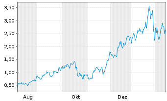 Chart Mini Future Long Pan American Silver - 1 Jahr