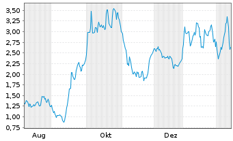 Chart Mini Future Long Siltronic - 1 Year