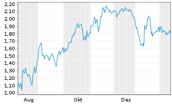 Chart Mini Future Short Sixt - 1 Jahr