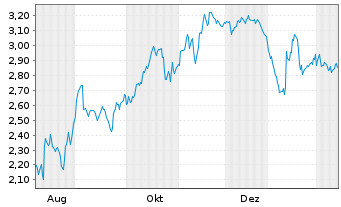 Chart Mini Future Short Sixt - 1 Year