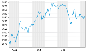 Chart Mini Future Short Sixt - 1 Year