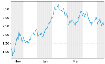 Chart Mini Future Short Coinbase - 1 Jahr