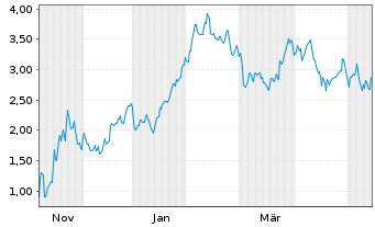 Chart Mini Future Short Coinbase - 1 Jahr