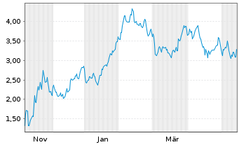 Chart Mini Future Short Coinbase - 1 Jahr