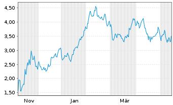 Chart Mini Future Short Coinbase - 1 Jahr