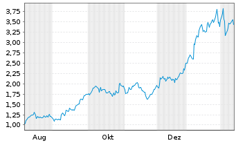 Chart Mini Future Long Glencore - 1 Jahr