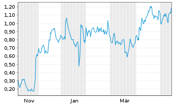 Chart Mini Future Long Puma - 1 Year
