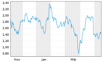 Chart Mini Future Long Meta Platforms - 1 Jahr