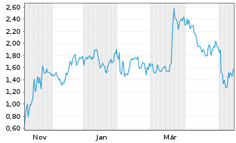 Chart Mini Future Short Super Micro Computer - 1 Year