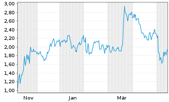 Chart Mini Future Short Super Micro Computer - 1 Year