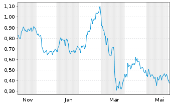 Chart Mini Future Long Vonovia - 1 Jahr
