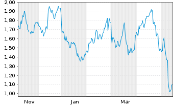 Chart Mini Future Long Muenchener Rueck - 1 Jahr
