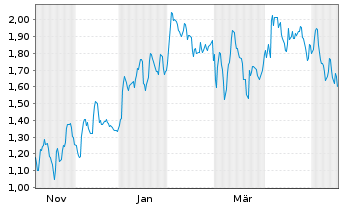 Chart Mini Future Long Daimler Truck Holding - 1 Jahr