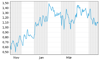 Chart Mini Future Long Daimler Truck Holding - 1 Year