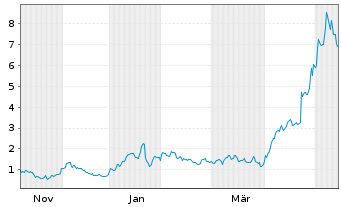Chart Mini Future Long Intel - 1 Year