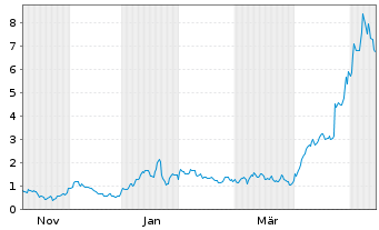 Chart Mini Future Long Intel - 1 Jahr
