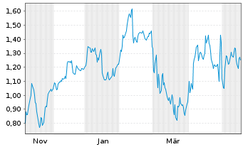 Chart Mini Future Long Deutsche Post - 1 Jahr