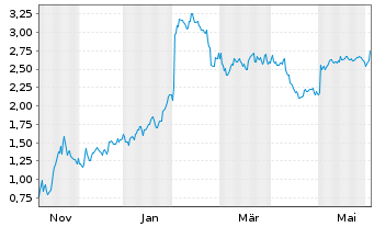 Chart Mini Future Short PayPal - 1 Jahr