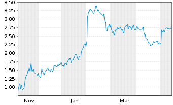 Chart Mini Future Short PayPal - 1 Year