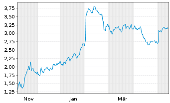 Chart Mini Future Short PayPal - 1 Year