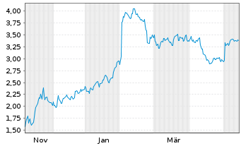 Chart Mini Future Short PayPal - 1 Year