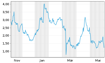 Chart Mini Future Long BioNTech - 1 Jahr