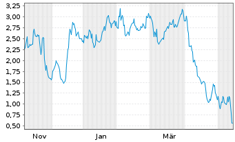 Chart Mini Future Short Broadcom - 1 Jahr