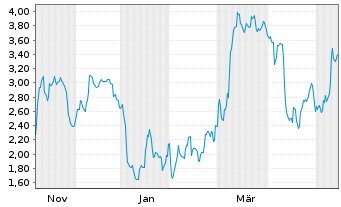 Chart Mini Future Short Evotec - 1 Year