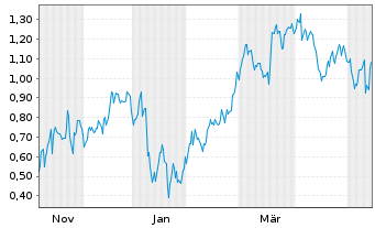 Chart Mini Future Short Alibaba - 1 Year