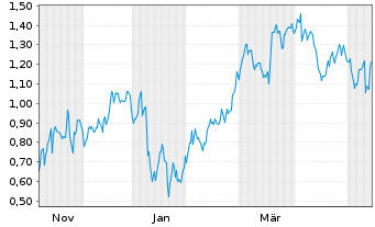 Chart Mini Future Short Alibaba - 1 Year