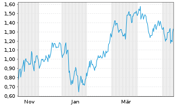Chart Mini Future Short Alibaba - 1 Year