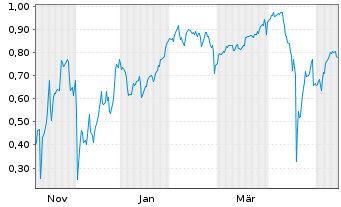 Chart Mini Future Short Beyond Meat - 1 Jahr