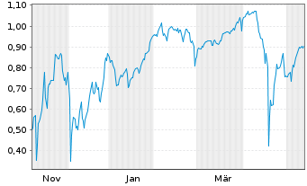 Chart Mini Future Short Beyond Meat - 1 Jahr